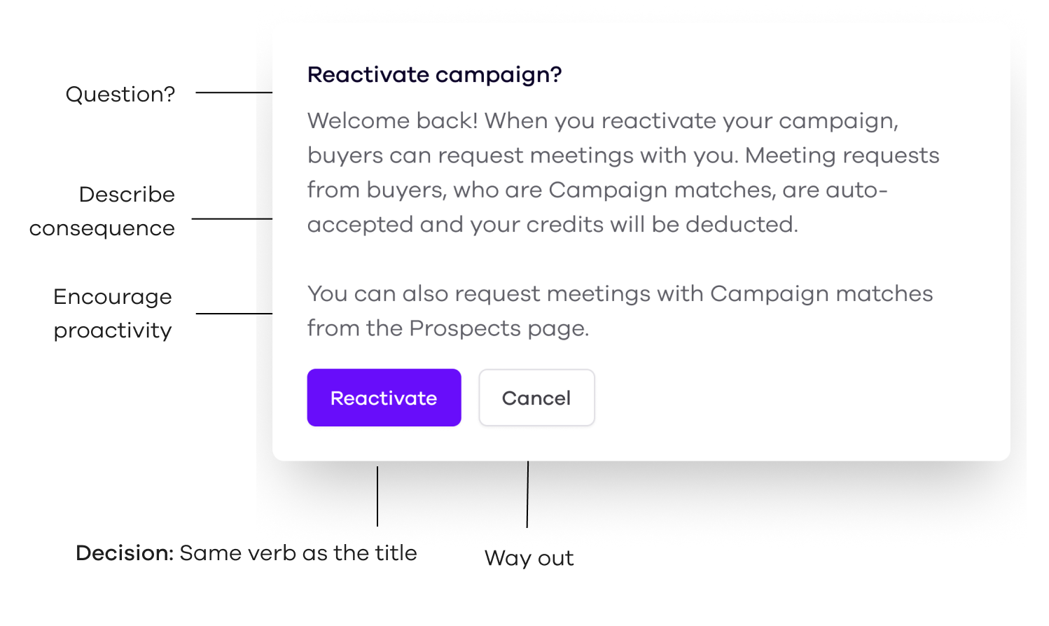 Annotated reactivate-campaign dialog labelling question, description, decision button, and way out